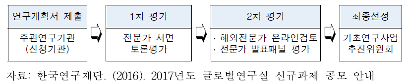 글로벌연구실(GRL) 사업 선정평가 절차