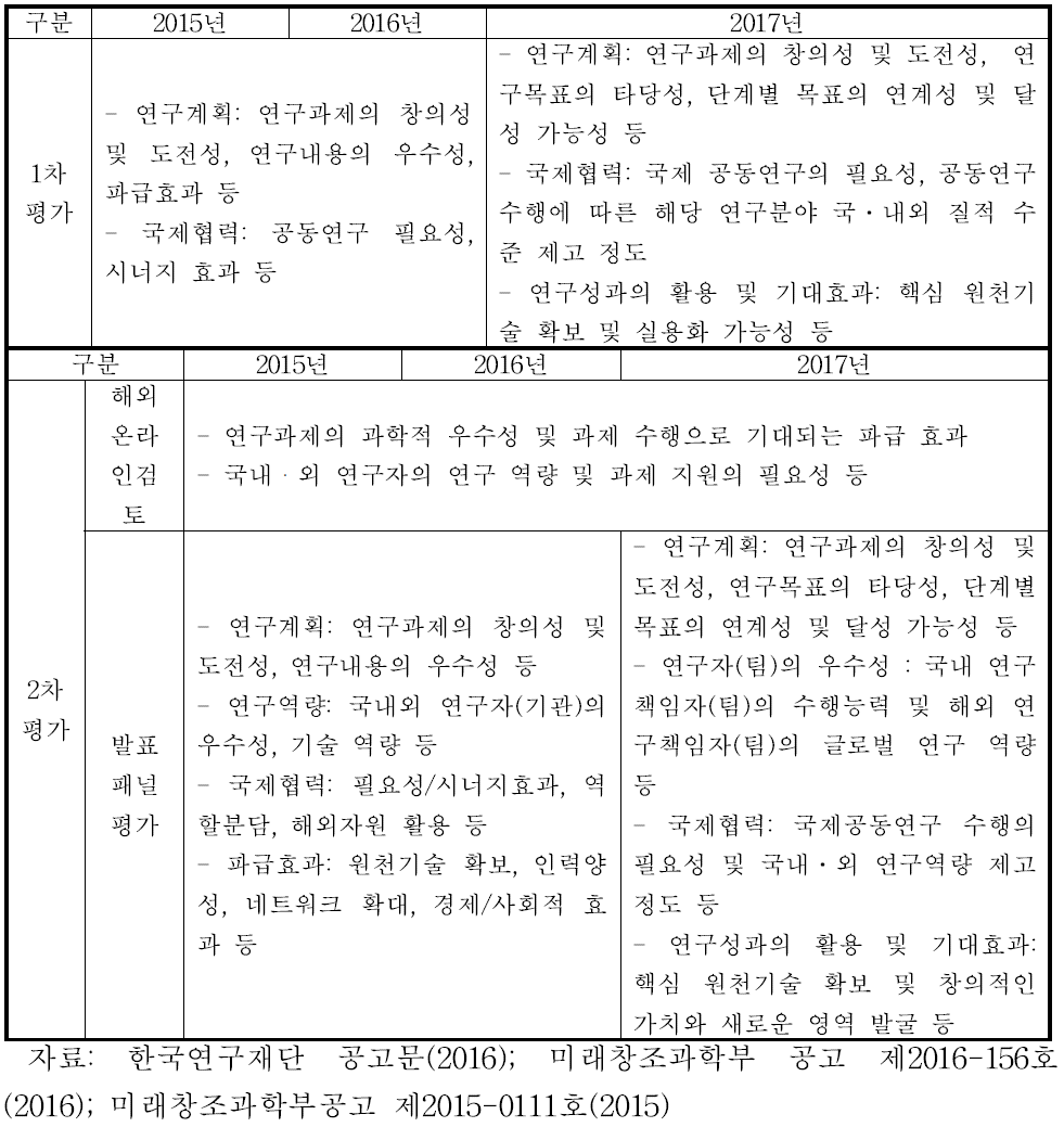 글로벌연구실 사업 선정평가 항목