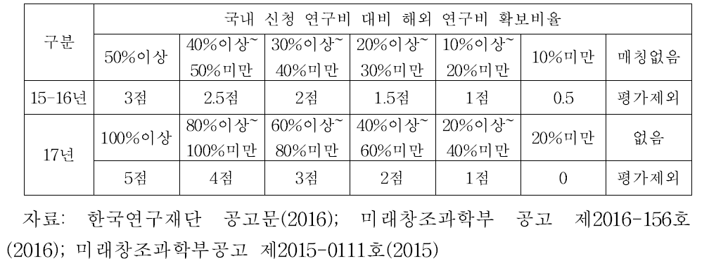 국내 신청 연구비 대비 해외 연구비 확보비율에 따른 가점제도