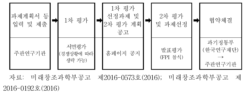 해외우수연구기관유치(GRDC) 사업 선정평가 절차