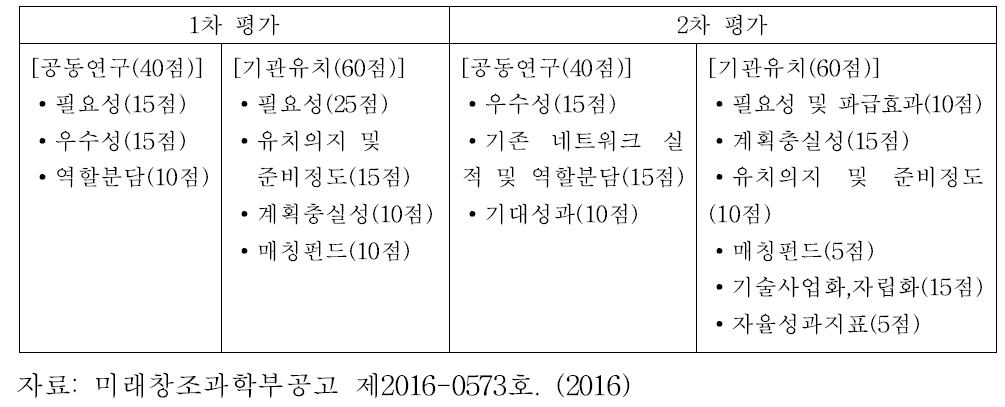 해외우수연구기관유치(GRDC) 사업 선정평가 항목