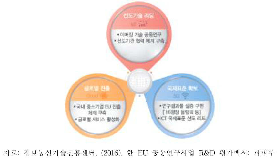 한-EU 공동연구사업 추진 배경