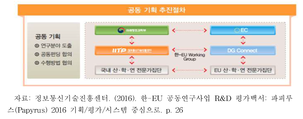 한-EU 공동연구사업 공동기획 추진절차