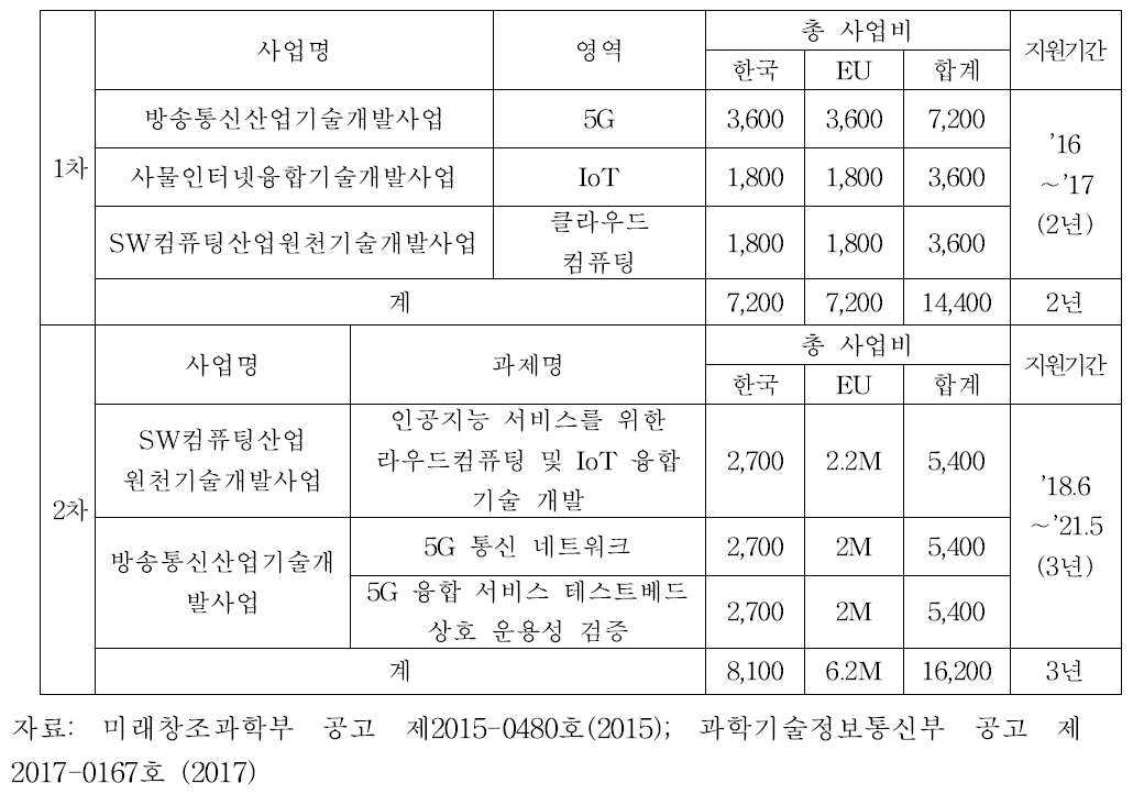 한-EU 공동연구사업 지원기간 및 규모