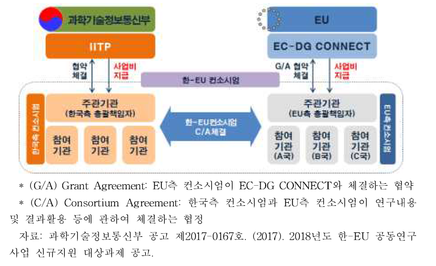 한-EU 공동연구사업 사업추진 체계