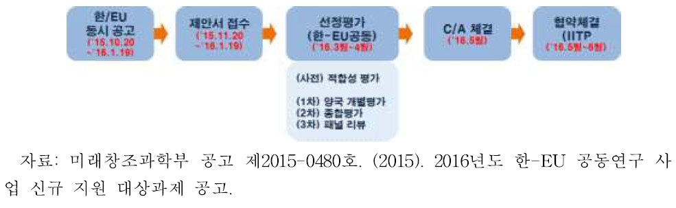 평가절차