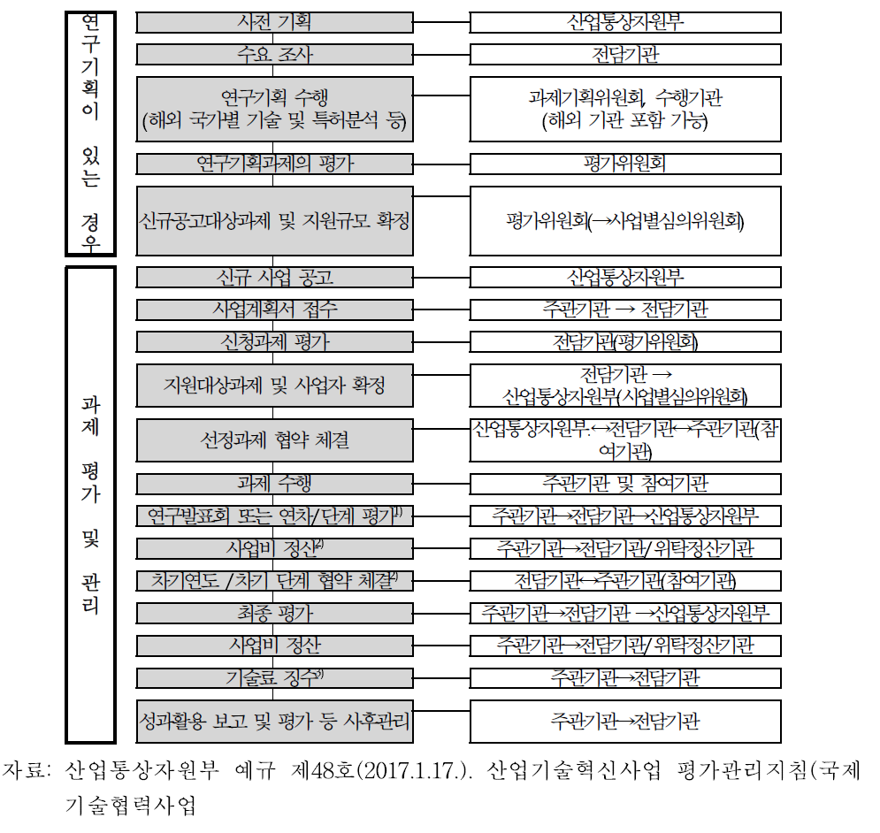 산업부 국제공동연구 추진절차