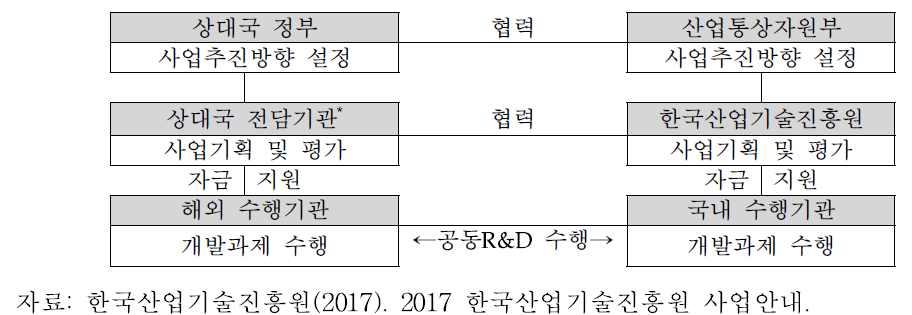 양자 공동펀딩 R&D 추진체계