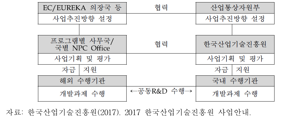 다자 공동펀딩 R&D 추진체계