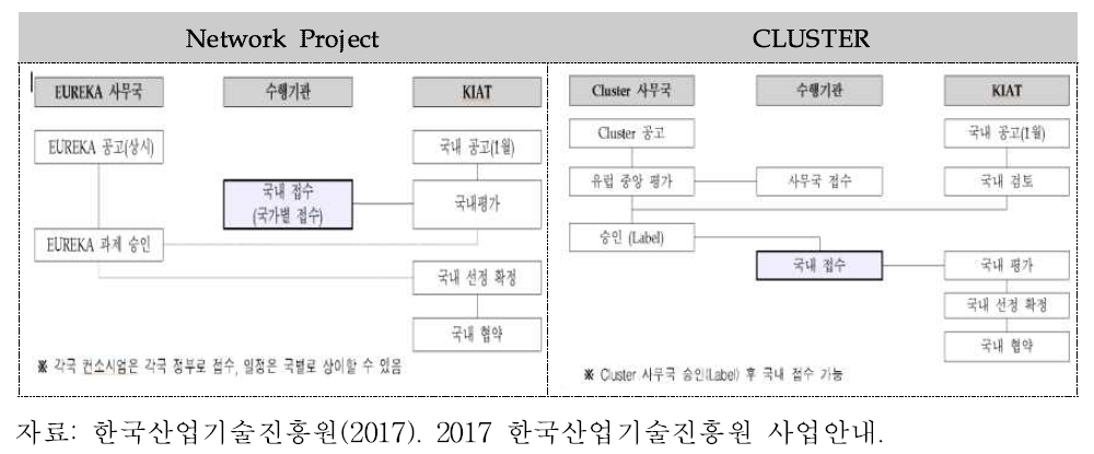 유레카 공동펀딩 추진체계