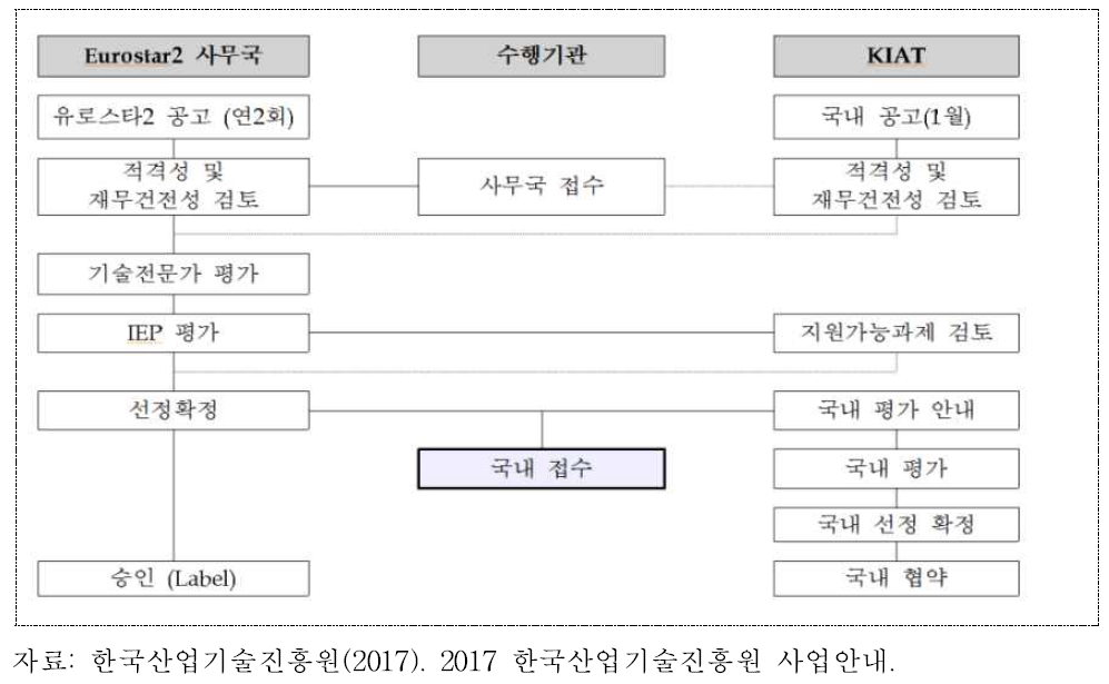 유로스타2 공동펀딩 추진체계