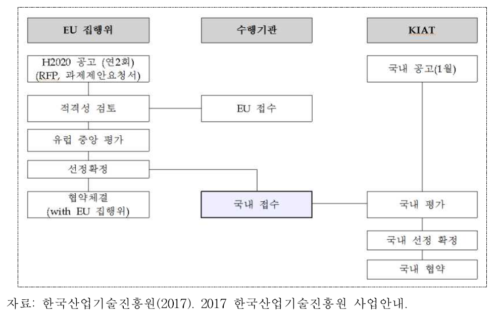 Horizon 2020 공동펀딩 추진체계