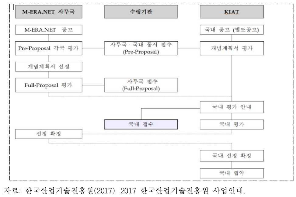 M-ERA.NET 공동펀딩 추진체계