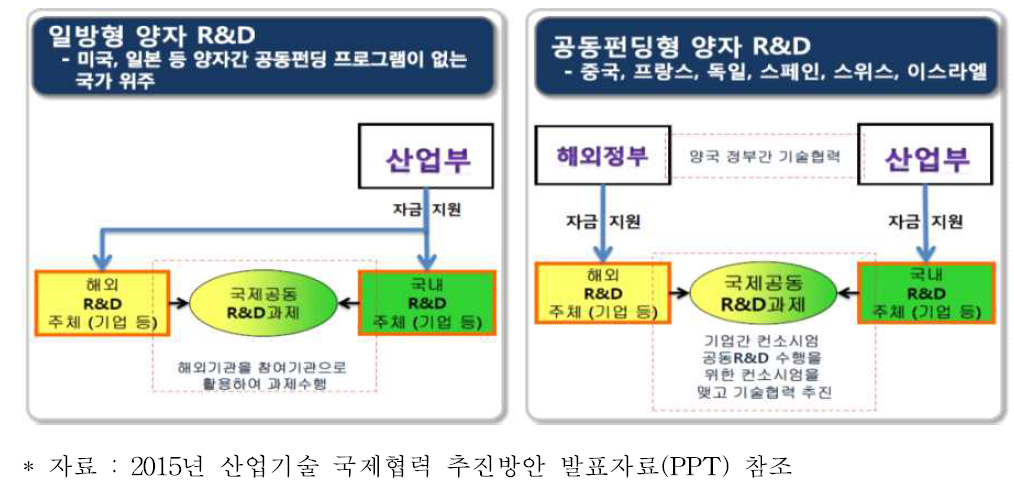 산업기술국제협력사업의 추진절차