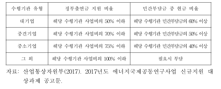 사업비 지원기준