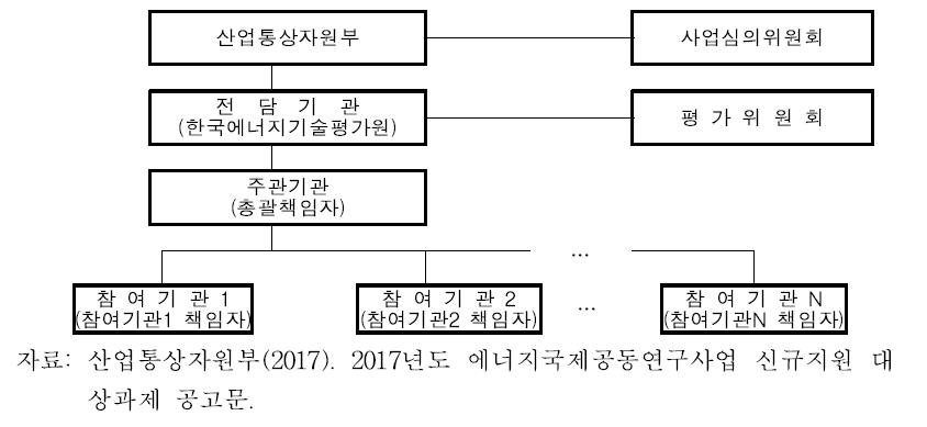 MOU기반 공동펀딩 및 EISFP 사업추진체계