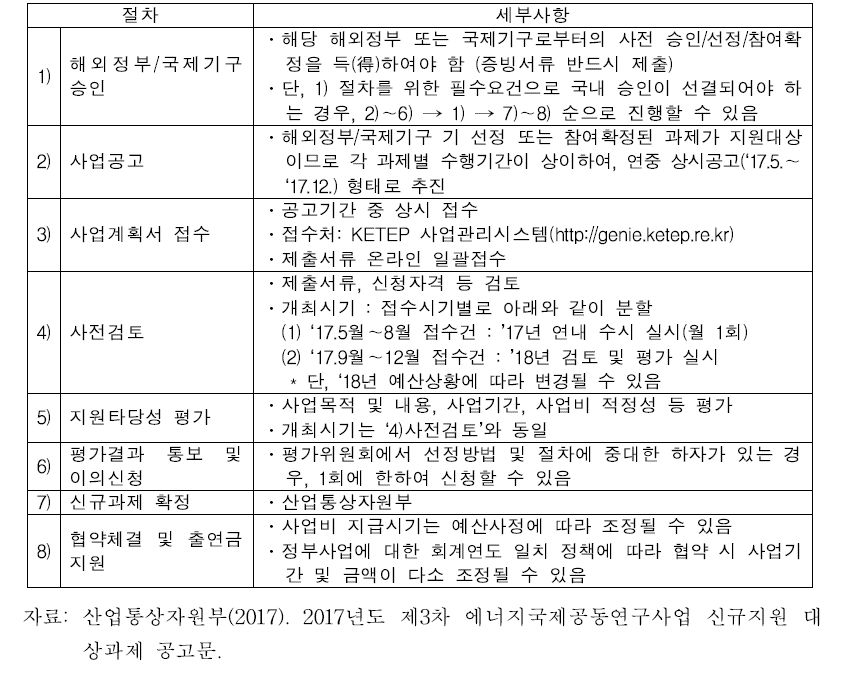 해외 R&D 지원형과제 추진 절차