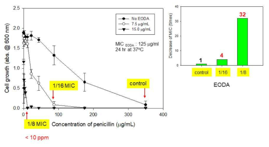 MDRSA 에 EODA와 페니실린 공동처리에 따른 페니실린의 항균활성 증가정도 분석
