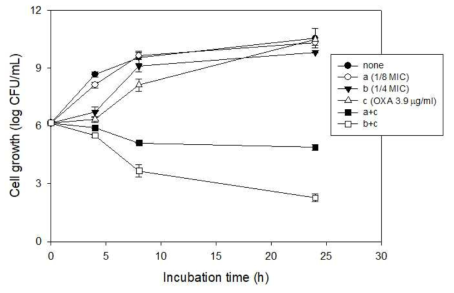MDRSA 에 EODA와 oxacillin 공동처리에 따른 세포성장에 미치는 영향 분석