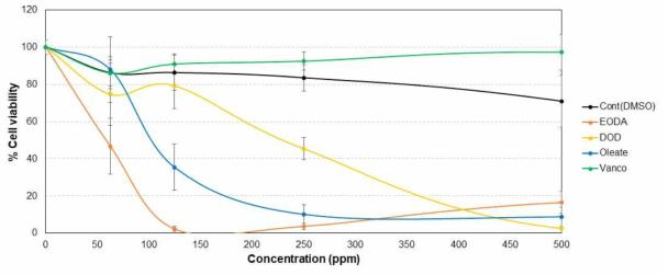 EODA 의 세포독성 확인 결과