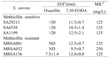 MRSA 및 일반포도상구균에 대한 Oxacillin 과 EODA 100 μg 처리에 따른 항균활성