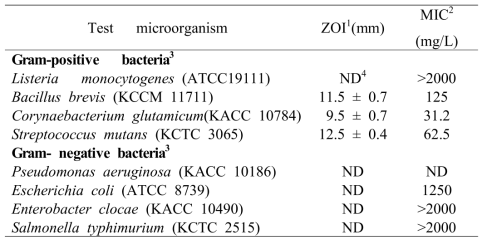 식중독균에 대한 EODA 100 μg 처리에 따른 항균활성
