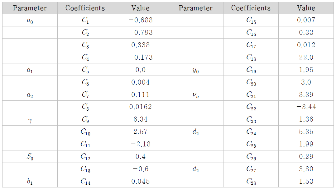 CMOD5 coefficients