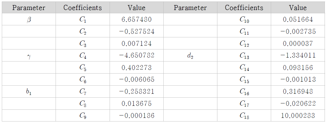 XMOD2 coefficients for wind intensity in the range 2-7m s-1