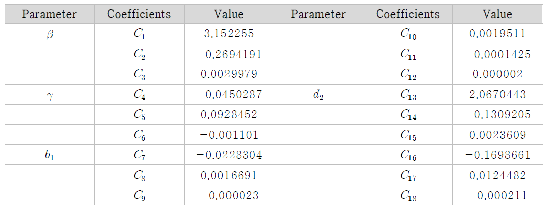 XMOD2 coefficients for wind intensity in the range 7-25m s-1