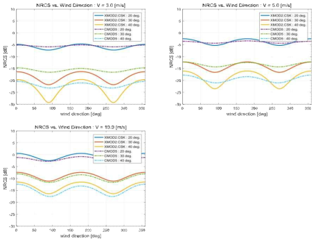 XMOD GMF 알고리즘, NRCS vs Wind direction