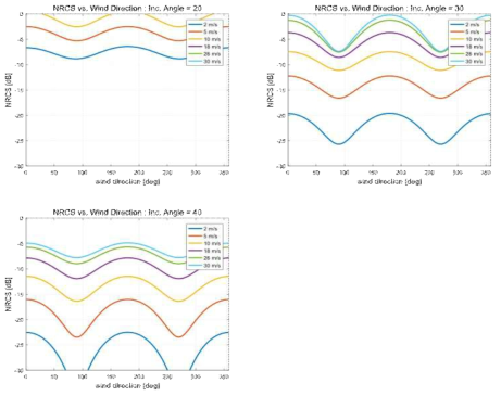 NRCS vs Wind direction (Incidence angle이 높을 때 특정 Wind direction에 대한 측정 불가능을 확인)