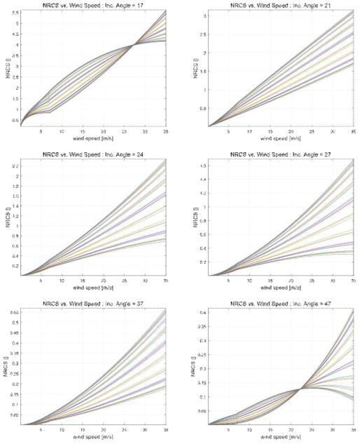 NRCS vs Wind speed Incidence angle (incidence angle과 관측된 Wind speed에 따라 불연속면이 발견)