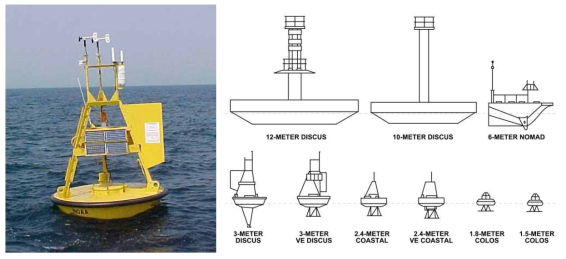 NOAA 부이 예시 (본 사업에서는 3-METER 부이 정보를 주로 수집하였다.)