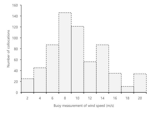 수집된 부이정보의 초당 바람속도 분포