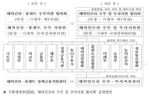 해외인프라 수주 ․ 투자 지원 협의회 개편(안)