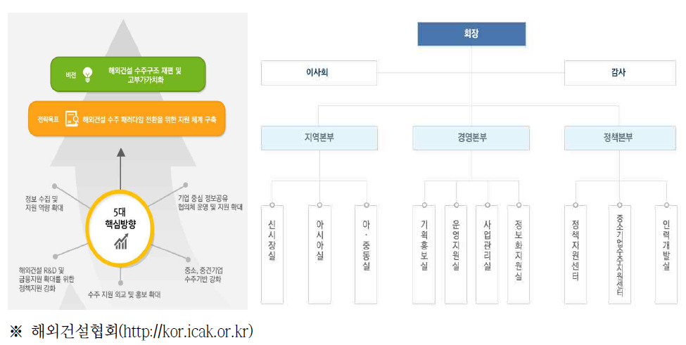 (참고)해외건설협회 사업범위 및 조직