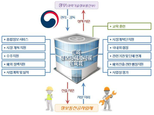 정보통신공사업 해외진출 지원기관 운영 및 지원활동(안)