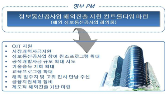 정부 주도 해외진출 활성화 방안