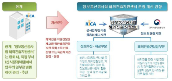 ‘해외진출 지원센터‘ 조직 구성 개선(안)