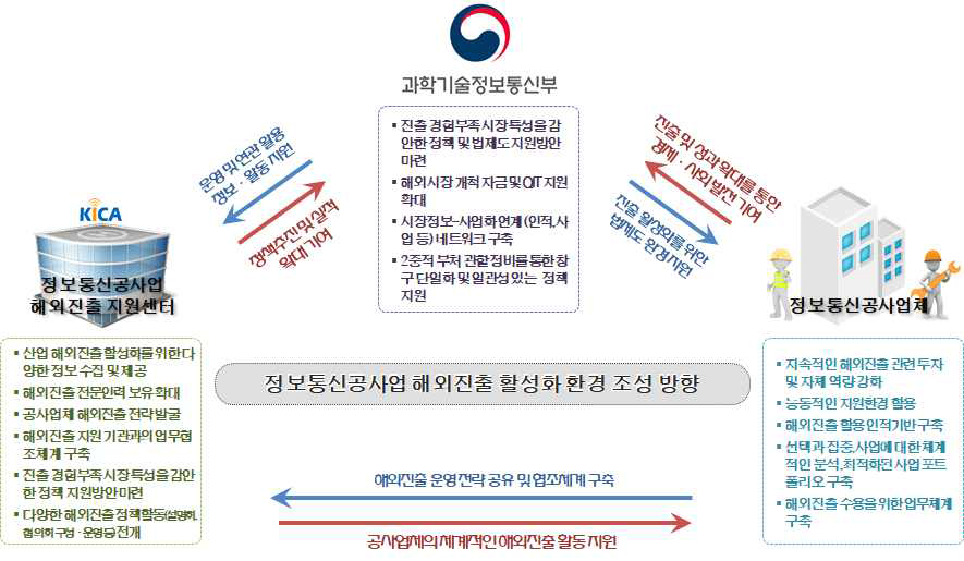 정보통신공사업 해외진출 활성화 환경 조성 방향