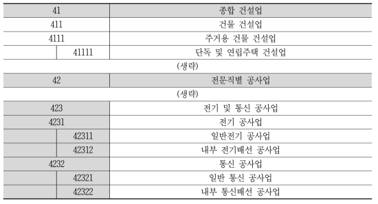 한국표준산업분류표(제9차)