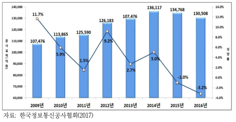 정보통신공사실적 변화 추이