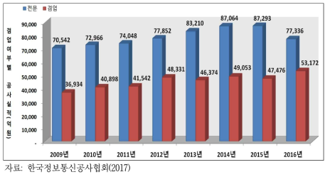 2016년 겸업여부별 공사실적 현황