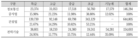 정보통신공사업의 기술 인력 현황