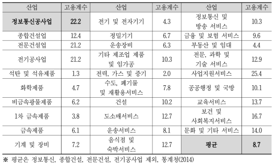 정보통신공사업 및 산업별 고용계수(명/십억)