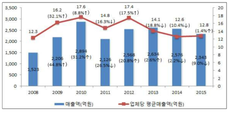 정보통신공사업 해외진출 실적(2008~2015)