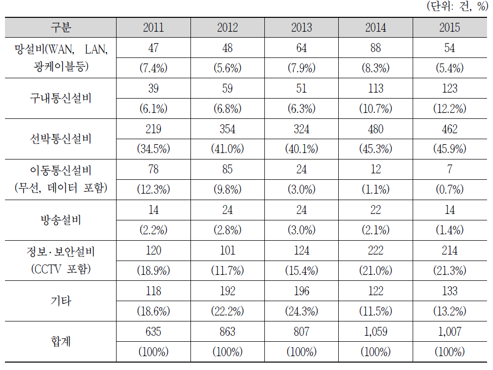 공종별 해외진출 건수