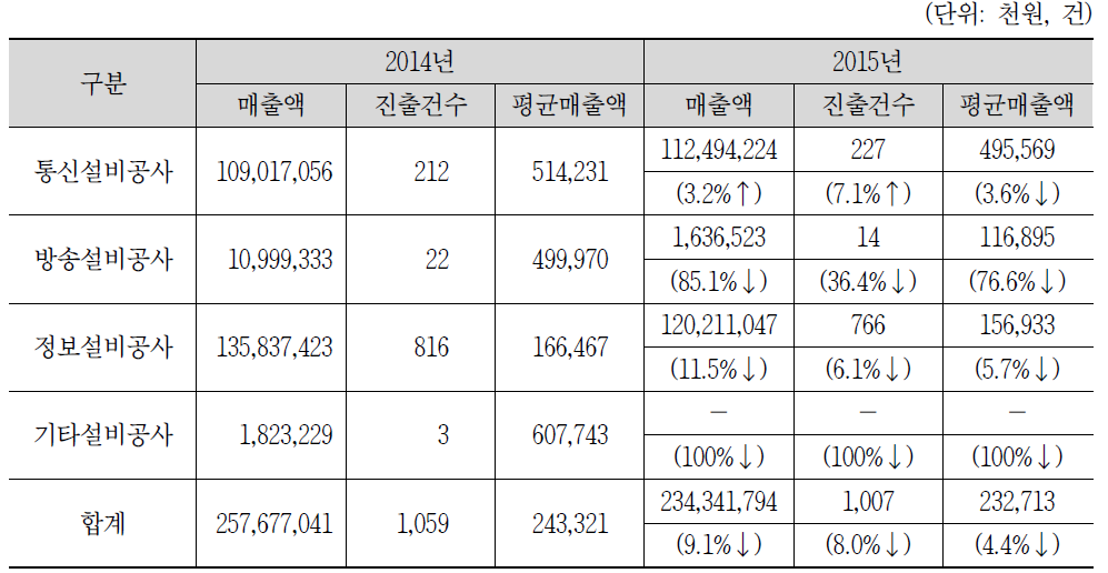 공종별 해외진출 실적