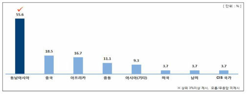 정보통신공사업 해외진출 수요 확대 대상 국가(지역)