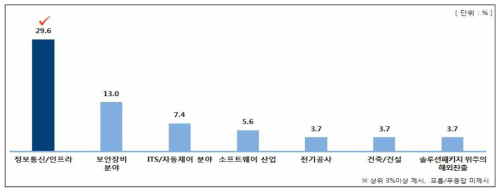 정보통신공사업 해외진출 수요 분야